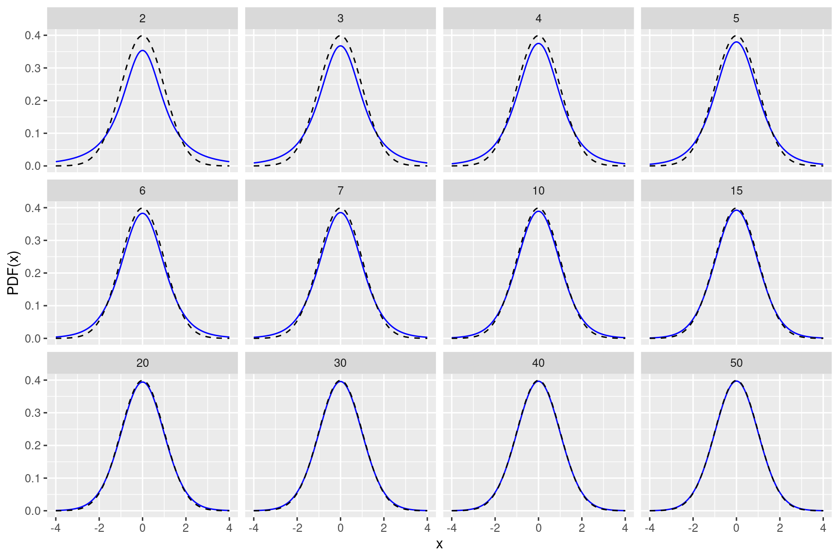 t-distribucija s različitim stupnjevima slobode i standardna normalna distribucija