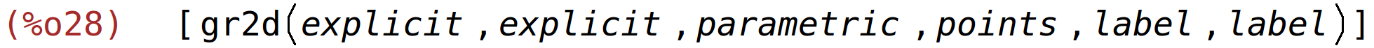 (%o28)	[gr2d(explicit,explicit,parametric,points,label,label)]