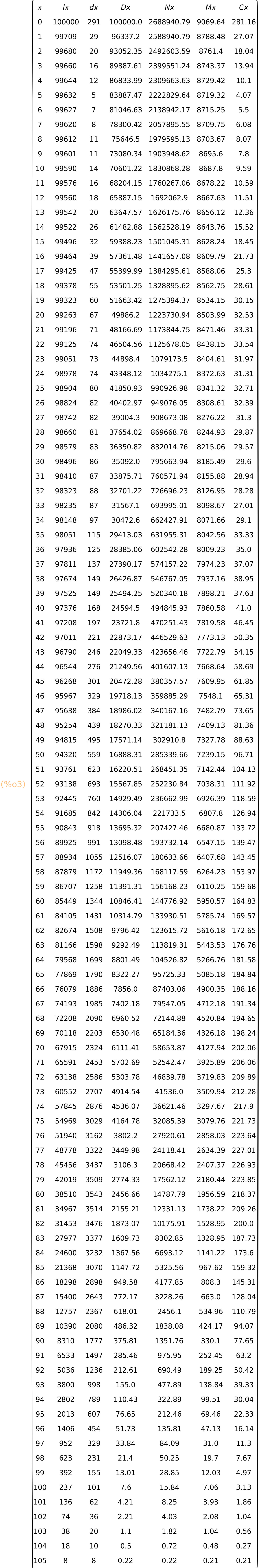 (%o3)	matrix(<BR>
		["x",	"lx",	"dx",	"Dx",	"Nx",	"Mx",	"Cx"],<BR>
		[0,	100000,	291,	100000.0,	2688940.79,	9069.64,	281.16],<BR>
		[1,	99709,	29,	96337.2,	2588940.79,	8788.48,	27.07],<BR>
		[2,	99680,	20,	93052.35,	2492603.59,	8761.4,	18.04],<BR>
		[3,	99660,	16,	89887.61,	2399551.24,	8743.37,	13.94],<BR>
		[4,	99644,	12,	86833.99,	2309663.63,	8729.42,	10.1],<BR>
		[5,	99632,	5,	83887.47,	2222829.64,	8719.32,	4.07],<BR>
		[6,	99627,	7,	81046.63,	2138942.17,	8715.25,	5.5],<BR>
		[7,	99620,	8,	78300.42,	2057895.55,	8709.75,	6.08],<BR>
		[8,	99612,	11,	75646.5,	1979595.13,	8703.67,	8.07],<BR>
		[9,	99601,	11,	73080.34,	1903948.62,	8695.6,	7.8],<BR>
		[10,	99590,	14,	70601.22,	1830868.28,	8687.8,	9.59],<BR>
		[11,	99576,	16,	68204.15,	1760267.06,	8678.22,	10.59],<BR>
		[12,	99560,	18,	65887.15,	1692062.9,	8667.63,	11.51],<BR>
		[13,	99542,	20,	63647.57,	1626175.76,	8656.12,	12.36],<BR>
		[14,	99522,	26,	61482.88,	1562528.19,	8643.76,	15.52],<BR>
		[15,	99496,	32,	59388.23,	1501045.31,	8628.24,	18.45],<BR>
		[16,	99464,	39,	57361.48,	1441657.08,	8609.79,	21.73],<BR>
		[17,	99425,	47,	55399.99,	1384295.61,	8588.06,	25.3],<BR>
		[18,	99378,	55,	53501.25,	1328895.62,	8562.75,	28.61],<BR>
		[19,	99323,	60,	51663.42,	1275394.37,	8534.15,	30.15],<BR>
		[20,	99263,	67,	49886.2,	1223730.94,	8503.99,	32.53],<BR>
		[21,	99196,	71,	48166.69,	1173844.75,	8471.46,	33.31],<BR>
		[22,	99125,	74,	46504.56,	1125678.05,	8438.15,	33.54],<BR>
		[23,	99051,	73,	44898.4,	1079173.5,	8404.61,	31.97],<BR>
		[24,	98978,	74,	43348.12,	1034275.1,	8372.63,	31.31],<BR>
		[25,	98904,	80,	41850.93,	990926.98,	8341.32,	32.71],<BR>
		[26,	98824,	82,	40402.97,	949076.05,	8308.61,	32.39],<BR>
		[27,	98742,	82,	39004.3,	908673.08,	8276.22,	31.3],<BR>
		[28,	98660,	81,	37654.02,	869668.78,	8244.93,	29.87],<BR>
		[29,	98579,	83,	36350.82,	832014.76,	8215.06,	29.57],<BR>
		[30,	98496,	86,	35092.0,	795663.94,	8185.49,	29.6],<BR>
		[31,	98410,	87,	33875.71,	760571.94,	8155.88,	28.94],<BR>
		[32,	98323,	88,	32701.22,	726696.23,	8126.95,	28.28],<BR>
		[33,	98235,	87,	31567.1,	693995.01,	8098.67,	27.01],<BR>
		[34,	98148,	97,	30472.6,	662427.91,	8071.66,	29.1],<BR>
		[35,	98051,	115,	29413.03,	631955.31,	8042.56,	33.33],<BR>
		[36,	97936,	125,	28385.06,	602542.28,	8009.23,	35.0],<BR>
		[37,	97811,	137,	27390.17,	574157.22,	7974.23,	37.07],<BR>
		[38,	97674,	149,	26426.87,	546767.05,	7937.16,	38.95],<BR>
		[39,	97525,	149,	25494.25,	520340.18,	7898.21,	37.63],<BR>
		[40,	97376,	168,	24594.5,	494845.93,	7860.58,	41.0],<BR>
		[41,	97208,	197,	23721.8,	470251.43,	7819.58,	46.45],<BR>
		[42,	97011,	221,	22873.17,	446529.63,	7773.13,	50.35],<BR>
		[43,	96790,	246,	22049.33,	423656.46,	7722.79,	54.15],<BR>
		[44,	96544,	276,	21249.56,	401607.13,	7668.64,	58.69],<BR>
		[45,	96268,	301,	20472.28,	380357.57,	7609.95,	61.85],<BR>
		[46,	95967,	329,	19718.13,	359885.29,	7548.1,	65.31],<BR>
		[47,	95638,	384,	18986.02,	340167.16,	7482.79,	73.65],<BR>
		[48,	95254,	439,	18270.33,	321181.13,	7409.13,	81.36],<BR>
		[49,	94815,	495,	17571.14,	302910.8,	7327.78,	88.63],<BR>
		[50,	94320,	559,	16888.31,	285339.66,	7239.15,	96.71],<BR>
		[51,	93761,	623,	16220.51,	268451.35,	7142.44,	104.13],<BR>
		[52,	93138,	693,	15567.85,	252230.84,	7038.31,	111.92],<BR>
		[53,	92445,	760,	14929.49,	236662.99,	6926.39,	118.59],<BR>
		[54,	91685,	842,	14306.04,	221733.5,	6807.8,	126.94],<BR>
		[55,	90843,	918,	13695.32,	207427.46,	6680.87,	133.72],<BR>
		[56,	89925,	991,	13098.48,	193732.14,	6547.15,	139.47],<BR>
		[57,	88934,	1055,	12516.07,	180633.66,	6407.68,	143.45],<BR>
		[58,	87879,	1172,	11949.36,	168117.59,	6264.23,	153.97],<BR>
		[59,	86707,	1258,	11391.31,	156168.23,	6110.25,	159.68],<BR>
		[60,	85449,	1344,	10846.41,	144776.92,	5950.57,	164.83],<BR>
		[61,	84105,	1431,	10314.79,	133930.51,	5785.74,	169.57],<BR>
		[62,	82674,	1508,	9796.42,	123615.72,	5616.18,	172.65],<BR>
		[63,	81166,	1598,	9292.49,	113819.31,	5443.53,	176.76],<BR>
		[64,	79568,	1699,	8801.49,	104526.82,	5266.76,	181.58],<BR>
		[65,	77869,	1790,	8322.27,	95725.33,	5085.18,	184.84],<BR>
		[66,	76079,	1886,	7856.0,	87403.06,	4900.35,	188.16],<BR>
		[67,	74193,	1985,	7402.18,	79547.05,	4712.18,	191.34],<BR>
		[68,	72208,	2090,	6960.52,	72144.88,	4520.84,	194.65],<BR>
		[69,	70118,	2203,	6530.48,	65184.36,	4326.18,	198.24],<BR>
		[70,	67915,	2324,	6111.41,	58653.87,	4127.94,	202.06],<BR>
		[71,	65591,	2453,	5702.69,	52542.47,	3925.89,	206.06],<BR>
		[72,	63138,	2586,	5303.78,	46839.78,	3719.83,	209.89],<BR>
		[73,	60552,	2707,	4914.54,	41536.0,	3509.94,	212.28],<BR>
		[74,	57845,	2876,	4536.07,	36621.46,	3297.67,	217.9],<BR>
		[75,	54969,	3029,	4164.78,	32085.39,	3079.76,	221.73],<BR>
		[76,	51940,	3162,	3802.2,	27920.61,	2858.03,	223.64],<BR>
		[77,	48778,	3322,	3449.98,	24118.41,	2634.39,	227.01],<BR>
		[78,	45456,	3437,	3106.3,	20668.42,	2407.37,	226.93],<BR>
		[79,	42019,	3509,	2774.33,	17562.12,	2180.44,	223.85],<BR>
		[80,	38510,	3543,	2456.66,	14787.79,	1956.59,	218.37],<BR>
		[81,	34967,	3514,	2155.21,	12331.13,	1738.22,	209.26],<BR>
		[82,	31453,	3476,	1873.07,	10175.91,	1528.95,	200.0],<BR>
		[83,	27977,	3377,	1609.73,	8302.85,	1328.95,	187.73],<BR>
		[84,	24600,	3232,	1367.56,	6693.12,	1141.22,	173.6],<BR>
		[85,	21368,	3070,	1147.72,	5325.56,	967.62,	159.32],<BR>
		[86,	18298,	2898,	949.58,	4177.85,	808.3,	145.31],<BR>
		[87,	15400,	2643,	772.17,	3228.26,	663.0,	128.04],<BR>
		[88,	12757,	2367,	618.01,	2456.1,	534.96,	110.79],<BR>
		[89,	10390,	2080,	486.32,	1838.08,	424.17,	94.07],<BR>
		[90,	8310,	1777,	375.81,	1351.76,	330.1,	77.65],<BR>
		[91,	6533,	1497,	285.46,	975.95,	252.45,	63.2],<BR>
		[92,	5036,	1236,	212.61,	690.49,	189.25,	50.42],<BR>
		[93,	3800,	998,	155.0,	477.89,	138.84,	39.33],<BR>
		[94,	2802,	789,	110.43,	322.89,	99.51,	30.04],<BR>
		[95,	2013,	607,	76.65,	212.46,	69.46,	22.33],<BR>
		[96,	1406,	454,	51.73,	135.81,	47.13,	16.14],<BR>
		[97,	952,	329,	33.84,	84.09,	31.0,	11.3],<BR>
		[98,	623,	231,	21.4,	50.25,	19.7,	7.67],<BR>
		[99,	392,	155,	13.01,	28.85,	12.03,	4.97],<BR>
		[100,	237,	101,	7.6,	15.84,	7.06,	3.13],<BR>
		[101,	136,	62,	4.21,	8.25,	3.93,	1.86],<BR>
		[102,	74,	36,	2.21,	4.03,	2.08,	1.04],<BR>
		[103,	38,	20,	1.1,	1.82,	1.04,	0.56],<BR>
		[104,	18,	10,	0.5,	0.72,	0.48,	0.27],<BR>
		[105,	8,	8,	0.22,	0.22,	0.21,	0.21]<BR>
	)