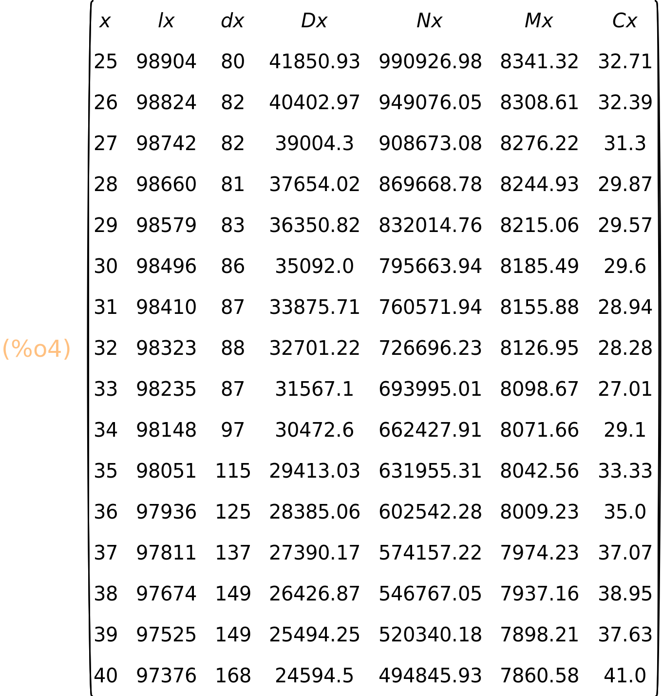 (%o4)	matrix(<BR>
		["x",	"lx",	"dx",	"Dx",	"Nx",	"Mx",	"Cx"],<BR>
		[25,	98904,	80,	41850.93,	990926.98,	8341.32,	32.71],<BR>
		[26,	98824,	82,	40402.97,	949076.05,	8308.61,	32.39],<BR>
		[27,	98742,	82,	39004.3,	908673.08,	8276.22,	31.3],<BR>
		[28,	98660,	81,	37654.02,	869668.78,	8244.93,	29.87],<BR>
		[29,	98579,	83,	36350.82,	832014.76,	8215.06,	29.57],<BR>
		[30,	98496,	86,	35092.0,	795663.94,	8185.49,	29.6],<BR>
		[31,	98410,	87,	33875.71,	760571.94,	8155.88,	28.94],<BR>
		[32,	98323,	88,	32701.22,	726696.23,	8126.95,	28.28],<BR>
		[33,	98235,	87,	31567.1,	693995.01,	8098.67,	27.01],<BR>
		[34,	98148,	97,	30472.6,	662427.91,	8071.66,	29.1],<BR>
		[35,	98051,	115,	29413.03,	631955.31,	8042.56,	33.33],<BR>
		[36,	97936,	125,	28385.06,	602542.28,	8009.23,	35.0],<BR>
		[37,	97811,	137,	27390.17,	574157.22,	7974.23,	37.07],<BR>
		[38,	97674,	149,	26426.87,	546767.05,	7937.16,	38.95],<BR>
		[39,	97525,	149,	25494.25,	520340.18,	7898.21,	37.63],<BR>
		[40,	97376,	168,	24594.5,	494845.93,	7860.58,	41.0]<BR>
	)