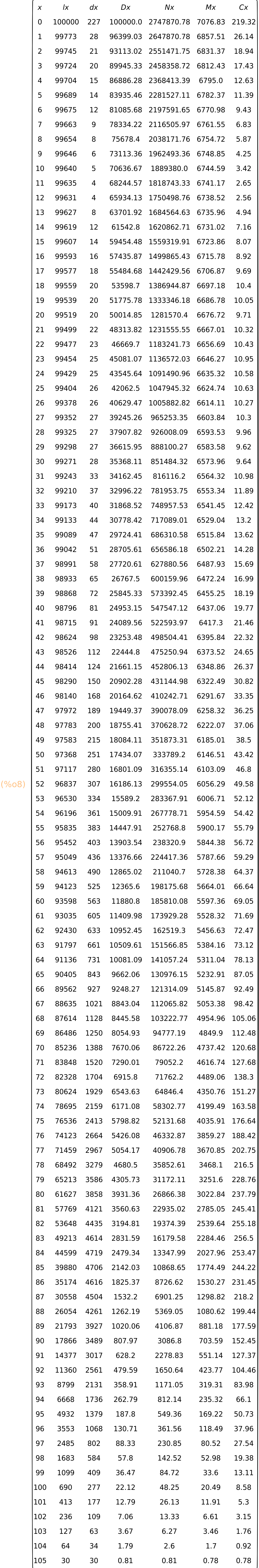 (%o8)	matrix(<BR>
		["x",	"lx",	"dx",	"Dx",	"Nx",	"Mx",	"Cx"],<BR>
		[0,	100000,	227,	100000.0,	2747870.78,	7076.83,	219.32],<BR>
		[1,	99773,	28,	96399.03,	2647870.78,	6857.51,	26.14],<BR>
		[2,	99745,	21,	93113.02,	2551471.75,	6831.37,	18.94],<BR>
		[3,	99724,	20,	89945.33,	2458358.72,	6812.43,	17.43],<BR>
		[4,	99704,	15,	86886.28,	2368413.39,	6795.0,	12.63],<BR>
		[5,	99689,	14,	83935.46,	2281527.11,	6782.37,	11.39],<BR>
		[6,	99675,	12,	81085.68,	2197591.65,	6770.98,	9.43],<BR>
		[7,	99663,	9,	78334.22,	2116505.97,	6761.55,	6.83],<BR>
		[8,	99654,	8,	75678.4,	2038171.76,	6754.72,	5.87],<BR>
		[9,	99646,	6,	73113.36,	1962493.36,	6748.85,	4.25],<BR>
		[10,	99640,	5,	70636.67,	1889380.0,	6744.59,	3.42],<BR>
		[11,	99635,	4,	68244.57,	1818743.33,	6741.17,	2.65],<BR>
		[12,	99631,	4,	65934.13,	1750498.76,	6738.52,	2.56],<BR>
		[13,	99627,	8,	63701.92,	1684564.63,	6735.96,	4.94],<BR>
		[14,	99619,	12,	61542.8,	1620862.71,	6731.02,	7.16],<BR>
		[15,	99607,	14,	59454.48,	1559319.91,	6723.86,	8.07],<BR>
		[16,	99593,	16,	57435.87,	1499865.43,	6715.78,	8.92],<BR>
		[17,	99577,	18,	55484.68,	1442429.56,	6706.87,	9.69],<BR>
		[18,	99559,	20,	53598.7,	1386944.87,	6697.18,	10.4],<BR>
		[19,	99539,	20,	51775.78,	1333346.18,	6686.78,	10.05],<BR>
		[20,	99519,	20,	50014.85,	1281570.4,	6676.72,	9.71],<BR>
		[21,	99499,	22,	48313.82,	1231555.55,	6667.01,	10.32],<BR>
		[22,	99477,	23,	46669.7,	1183241.73,	6656.69,	10.43],<BR>
		[23,	99454,	25,	45081.07,	1136572.03,	6646.27,	10.95],<BR>
		[24,	99429,	25,	43545.64,	1091490.96,	6635.32,	10.58],<BR>
		[25,	99404,	26,	42062.5,	1047945.32,	6624.74,	10.63],<BR>
		[26,	99378,	26,	40629.47,	1005882.82,	6614.11,	10.27],<BR>
		[27,	99352,	27,	39245.26,	965253.35,	6603.84,	10.3],<BR>
		[28,	99325,	27,	37907.82,	926008.09,	6593.53,	9.96],<BR>
		[29,	99298,	27,	36615.95,	888100.27,	6583.58,	9.62],<BR>
		[30,	99271,	28,	35368.11,	851484.32,	6573.96,	9.64],<BR>
		[31,	99243,	33,	34162.45,	816116.2,	6564.32,	10.98],<BR>
		[32,	99210,	37,	32996.22,	781953.75,	6553.34,	11.89],<BR>
		[33,	99173,	40,	31868.52,	748957.53,	6541.45,	12.42],<BR>
		[34,	99133,	44,	30778.42,	717089.01,	6529.04,	13.2],<BR>
		[35,	99089,	47,	29724.41,	686310.58,	6515.84,	13.62],<BR>
		[36,	99042,	51,	28705.61,	656586.18,	6502.21,	14.28],<BR>
		[37,	98991,	58,	27720.61,	627880.56,	6487.93,	15.69],<BR>
		[38,	98933,	65,	26767.5,	600159.96,	6472.24,	16.99],<BR>
		[39,	98868,	72,	25845.33,	573392.45,	6455.25,	18.19],<BR>
		[40,	98796,	81,	24953.15,	547547.12,	6437.06,	19.77],<BR>
		[41,	98715,	91,	24089.56,	522593.97,	6417.3,	21.46],<BR>
		[42,	98624,	98,	23253.48,	498504.41,	6395.84,	22.32],<BR>
		[43,	98526,	112,	22444.8,	475250.94,	6373.52,	24.65],<BR>
		[44,	98414,	124,	21661.15,	452806.13,	6348.86,	26.37],<BR>
		[45,	98290,	150,	20902.28,	431144.98,	6322.49,	30.82],<BR>
		[46,	98140,	168,	20164.62,	410242.71,	6291.67,	33.35],<BR>
		[47,	97972,	189,	19449.37,	390078.09,	6258.32,	36.25],<BR>
		[48,	97783,	200,	18755.41,	370628.72,	6222.07,	37.06],<BR>
		[49,	97583,	215,	18084.11,	351873.31,	6185.01,	38.5],<BR>
		[50,	97368,	251,	17434.07,	333789.2,	6146.51,	43.42],<BR>
		[51,	97117,	280,	16801.09,	316355.14,	6103.09,	46.8],<BR>
		[52,	96837,	307,	16186.13,	299554.05,	6056.29,	49.58],<BR>
		[53,	96530,	334,	15589.2,	283367.91,	6006.71,	52.12],<BR>
		[54,	96196,	361,	15009.91,	267778.71,	5954.59,	54.42],<BR>
		[55,	95835,	383,	14447.91,	252768.8,	5900.17,	55.79],<BR>
		[56,	95452,	403,	13903.54,	238320.9,	5844.38,	56.72],<BR>
		[57,	95049,	436,	13376.66,	224417.36,	5787.66,	59.29],<BR>
		[58,	94613,	490,	12865.02,	211040.7,	5728.38,	64.37],<BR>
		[59,	94123,	525,	12365.6,	198175.68,	5664.01,	66.64],<BR>
		[60,	93598,	563,	11880.8,	185810.08,	5597.36,	69.05],<BR>
		[61,	93035,	605,	11409.98,	173929.28,	5528.32,	71.69],<BR>
		[62,	92430,	633,	10952.45,	162519.3,	5456.63,	72.47],<BR>
		[63,	91797,	661,	10509.61,	151566.85,	5384.16,	73.12],<BR>
		[64,	91136,	731,	10081.09,	141057.24,	5311.04,	78.13],<BR>
		[65,	90405,	843,	9662.06,	130976.15,	5232.91,	87.05],<BR>
		[66,	89562,	927,	9248.27,	121314.09,	5145.87,	92.49],<BR>
		[67,	88635,	1021,	8843.04,	112065.82,	5053.38,	98.42],<BR>
		[68,	87614,	1128,	8445.58,	103222.77,	4954.96,	105.06],<BR>
		[69,	86486,	1250,	8054.93,	94777.19,	4849.9,	112.48],<BR>
		[70,	85236,	1388,	7670.06,	86722.26,	4737.42,	120.68],<BR>
		[71,	83848,	1520,	7290.01,	79052.2,	4616.74,	127.68],<BR>
		[72,	82328,	1704,	6915.8,	71762.2,	4489.06,	138.3],<BR>
		[73,	80624,	1929,	6543.63,	64846.4,	4350.76,	151.27],<BR>
		[74,	78695,	2159,	6171.08,	58302.77,	4199.49,	163.58],<BR>
		[75,	76536,	2413,	5798.82,	52131.68,	4035.91,	176.64],<BR>
		[76,	74123,	2664,	5426.08,	46332.87,	3859.27,	188.42],<BR>
		[77,	71459,	2967,	5054.17,	40906.78,	3670.85,	202.75],<BR>
		[78,	68492,	3279,	4680.5,	35852.61,	3468.1,	216.5],<BR>
		[79,	65213,	3586,	4305.73,	31172.11,	3251.6,	228.76],<BR>
		[80,	61627,	3858,	3931.36,	26866.38,	3022.84,	237.79],<BR>
		[81,	57769,	4121,	3560.63,	22935.02,	2785.05,	245.41],<BR>
		[82,	53648,	4435,	3194.81,	19374.39,	2539.64,	255.18],<BR>
		[83,	49213,	4614,	2831.59,	16179.58,	2284.46,	256.5],<BR>
		[84,	44599,	4719,	2479.34,	13347.99,	2027.96,	253.47],<BR>
		[85,	39880,	4706,	2142.03,	10868.65,	1774.49,	244.22],<BR>
		[86,	35174,	4616,	1825.37,	8726.62,	1530.27,	231.45],<BR>
		[87,	30558,	4504,	1532.2,	6901.25,	1298.82,	218.2],<BR>
		[88,	26054,	4261,	1262.19,	5369.05,	1080.62,	199.44],<BR>
		[89,	21793,	3927,	1020.06,	4106.87,	881.18,	177.59],<BR>
		[90,	17866,	3489,	807.97,	3086.8,	703.59,	152.45],<BR>
		[91,	14377,	3017,	628.2,	2278.83,	551.14,	127.37],<BR>
		[92,	11360,	2561,	479.59,	1650.64,	423.77,	104.46],<BR>
		[93,	8799,	2131,	358.91,	1171.05,	319.31,	83.98],<BR>
		[94,	6668,	1736,	262.79,	812.14,	235.32,	66.1],<BR>
		[95,	4932,	1379,	187.8,	549.36,	169.22,	50.73],<BR>
		[96,	3553,	1068,	130.71,	361.56,	118.49,	37.96],<BR>
		[97,	2485,	802,	88.33,	230.85,	80.52,	27.54],<BR>
		[98,	1683,	584,	57.8,	142.52,	52.98,	19.38],<BR>
		[99,	1099,	409,	36.47,	84.72,	33.6,	13.11],<BR>
		[100,	690,	277,	22.12,	48.25,	20.49,	8.58],<BR>
		[101,	413,	177,	12.79,	26.13,	11.91,	5.3],<BR>
		[102,	236,	109,	7.06,	13.33,	6.61,	3.15],<BR>
		[103,	127,	63,	3.67,	6.27,	3.46,	1.76],<BR>
		[104,	64,	34,	1.79,	2.6,	1.7,	0.92],<BR>
		[105,	30,	30,	0.81,	0.81,	0.78,	0.78]<BR>
	)