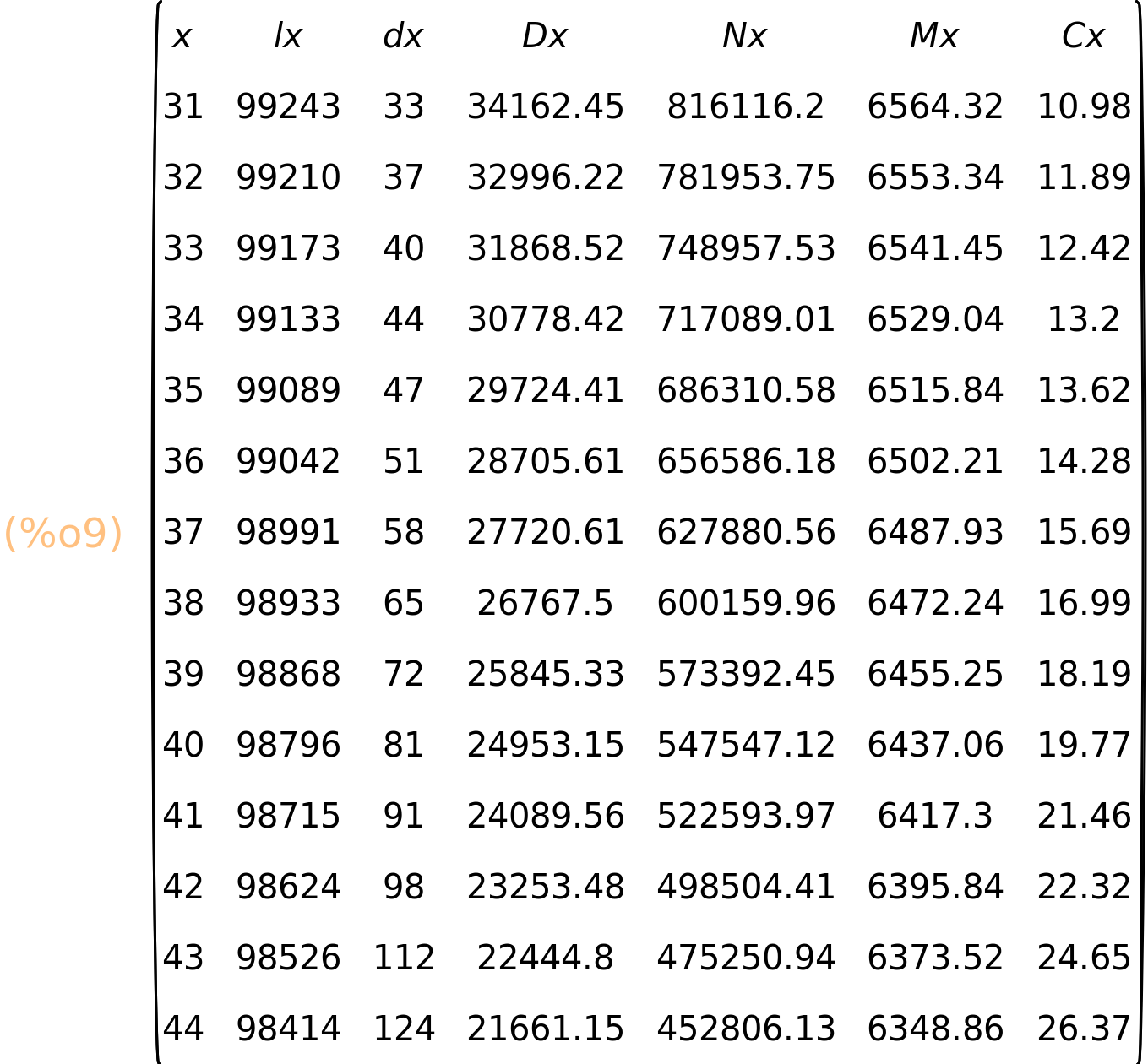 (%o9)	matrix(<BR>
		["x",	"lx",	"dx",	"Dx",	"Nx",	"Mx",	"Cx"],<BR>
		[31,	99243,	33,	34162.45,	816116.2,	6564.32,	10.98],<BR>
		[32,	99210,	37,	32996.22,	781953.75,	6553.34,	11.89],<BR>
		[33,	99173,	40,	31868.52,	748957.53,	6541.45,	12.42],<BR>
		[34,	99133,	44,	30778.42,	717089.01,	6529.04,	13.2],<BR>
		[35,	99089,	47,	29724.41,	686310.58,	6515.84,	13.62],<BR>
		[36,	99042,	51,	28705.61,	656586.18,	6502.21,	14.28],<BR>
		[37,	98991,	58,	27720.61,	627880.56,	6487.93,	15.69],<BR>
		[38,	98933,	65,	26767.5,	600159.96,	6472.24,	16.99],<BR>
		[39,	98868,	72,	25845.33,	573392.45,	6455.25,	18.19],<BR>
		[40,	98796,	81,	24953.15,	547547.12,	6437.06,	19.77],<BR>
		[41,	98715,	91,	24089.56,	522593.97,	6417.3,	21.46],<BR>
		[42,	98624,	98,	23253.48,	498504.41,	6395.84,	22.32],<BR>
		[43,	98526,	112,	22444.8,	475250.94,	6373.52,	24.65],<BR>
		[44,	98414,	124,	21661.15,	452806.13,	6348.86,	26.37]<BR>
	)